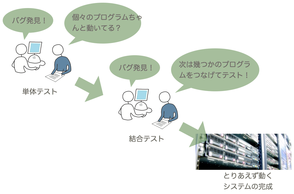 ソフトウェア開発プロセス